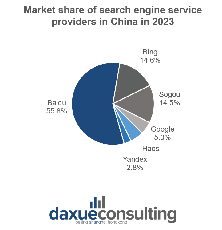 search engine service providers in China in 2023