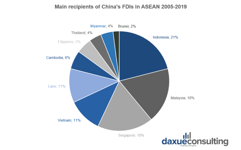 Main recipients of China's FDIs in ASEAN between 2005 and 2019 Chinese companies in ASEAN 