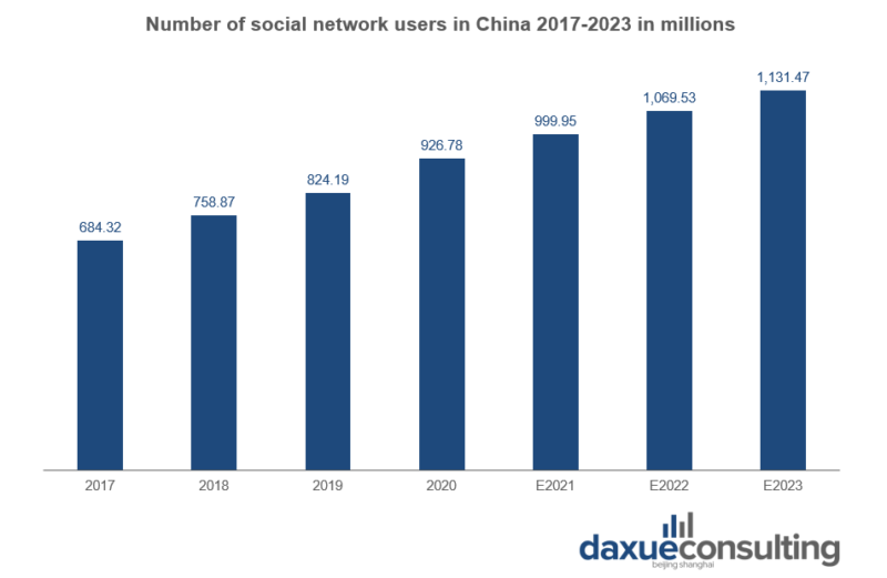 number of social network users in China 2017-2023 in millions COLs