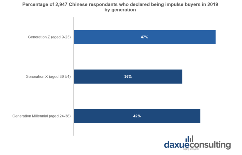 Percentage of 2,947 Chinese consumers interviewed who declared being impulse buyers in 2019 by generation COLs