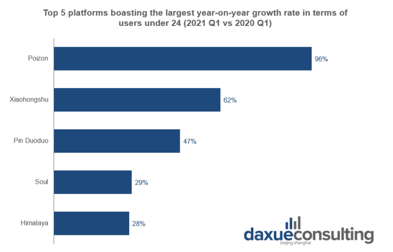 Top 5 platforms recording the highest YoY growth in terms of users under 24 in 2021 Q1 COLs