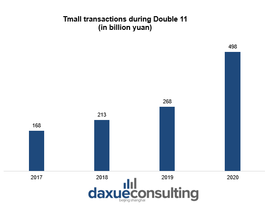 Tmall transactions during Double 11 Double 11 2021