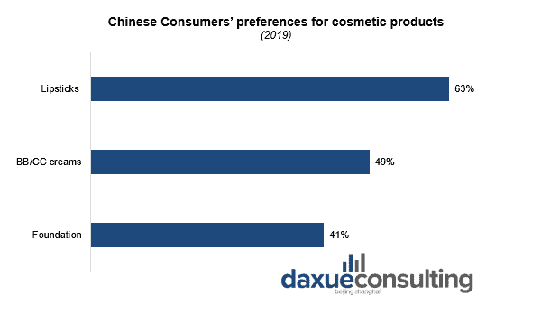 The proportion of consumers' preference for the three-color cosmetic products Lipstick market in China