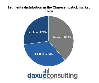 Segments distribution in the Chinese lipstick market 2020 Lipstick market in China
