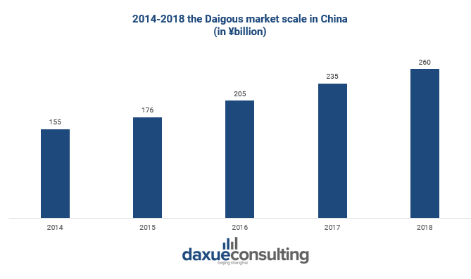 2014-2018 the Daigous market scale in travel retail market china