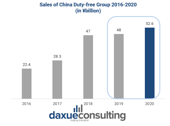 Sales of China Duty-free Group 2019-2020 travel retail market in China