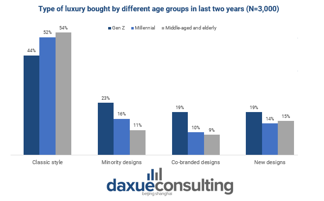 Type of luxury bought by different age groups in last two years (N=3,000)