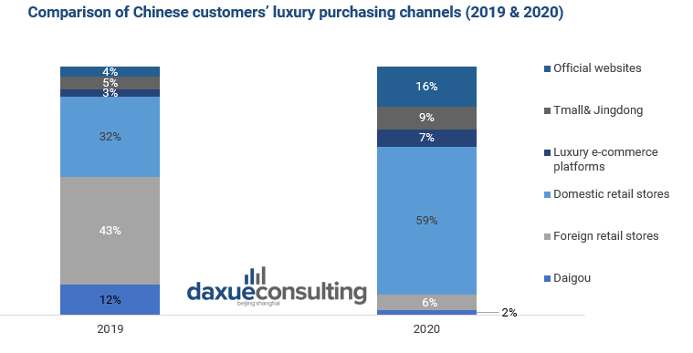 travel retail shopping china: luxury purchasing channels in China