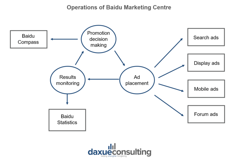 Baidu marketing at a glance: How to do SEM in China