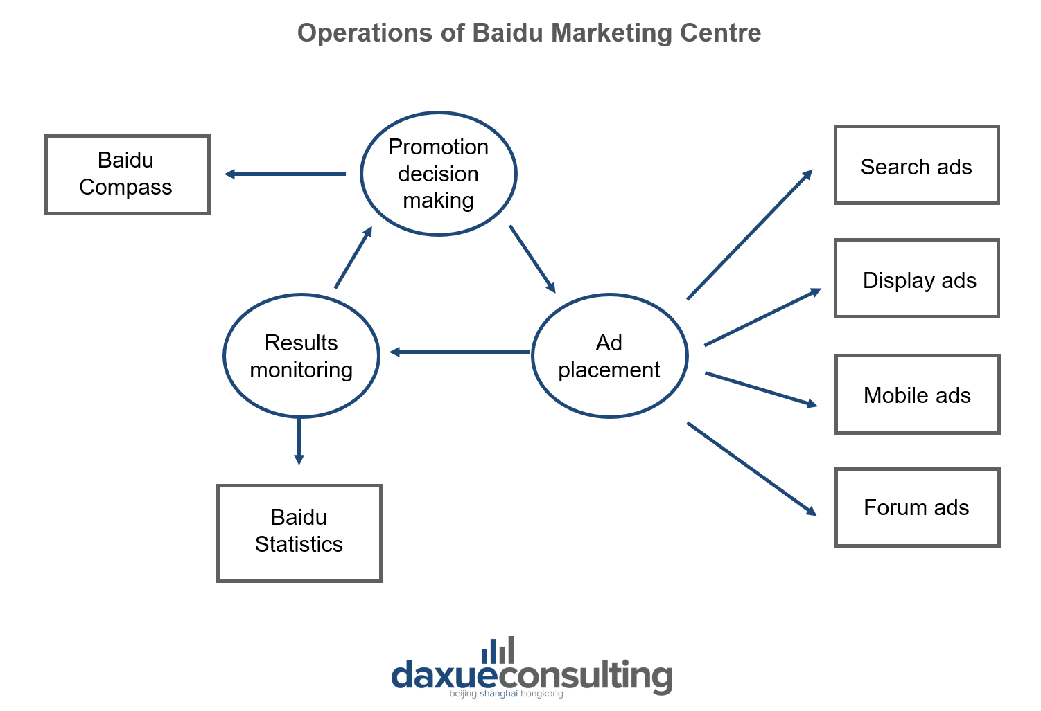 Baidu Marketing Centre