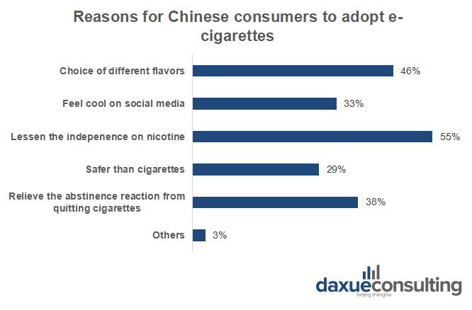 Reasons for vaping in China