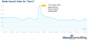 Gucci strategy index China