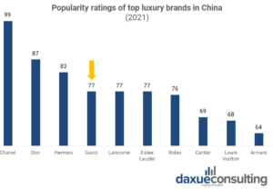 Gucci popularity ratings China