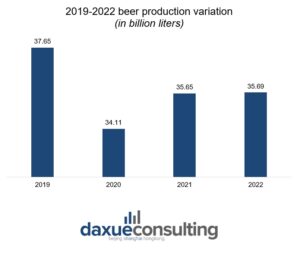 beer market in china beer production