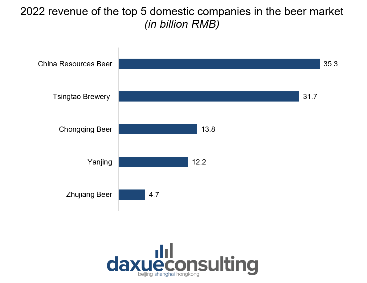 top 5 domestic companies in china's beer market in billion RMB