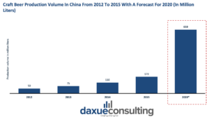 daxue-consulting-craft-beer-productioin-volume-china