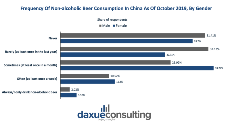 daxue-consulting-frequency-non-alcoholic-beer-consumption-china