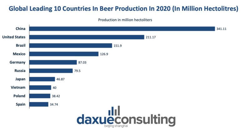 daxue-consulting-leading-countries-beer-production