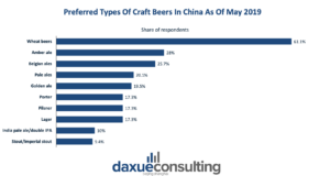 daxue-consulting-preferred-types-of-craft-beer-china