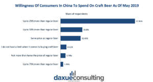 daxue-consulting-willingness-of-consumer-spend-on-craft-beer