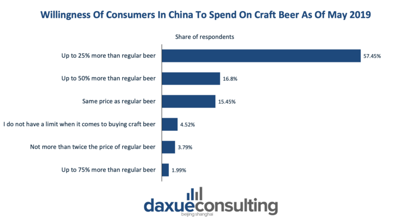 daxue-consulting-willingness-of-consumer-spend-on-craft-beer