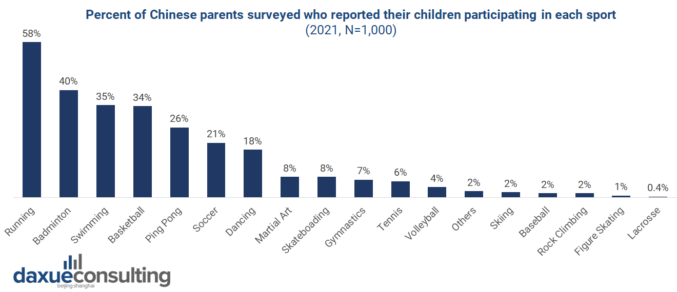 daxue consulting survey of Chinese parents on their children’s physical activity.