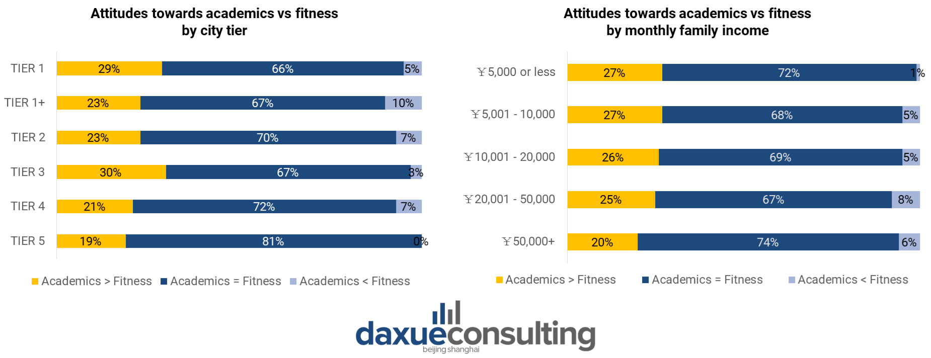daxue consulting survey, November 2021, n=1,000, Chinese parents perceptions of the importance of fitness vs. academics.