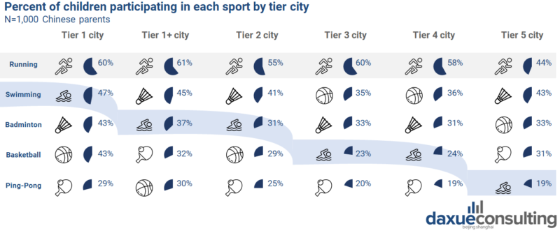 daxue consulting survey on youth sports in China, 1,000 parents from various cities told us what sports their children participate in