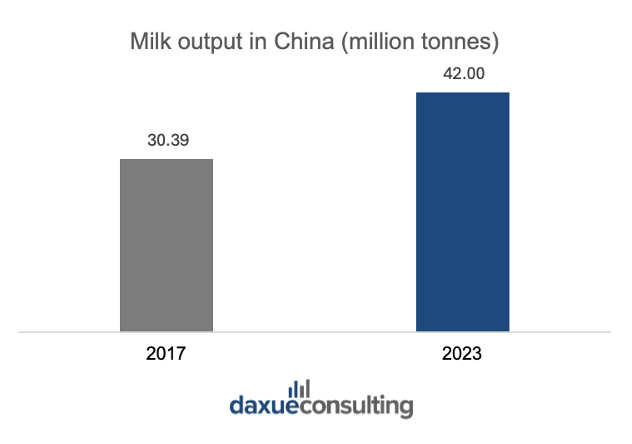 China's dairy market