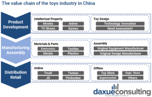 China's toys market