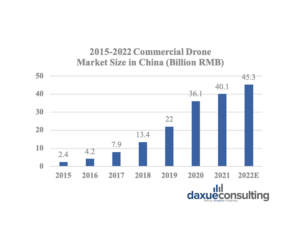 0.5-daxue-consulting-dji-drones-china-market-size-chart