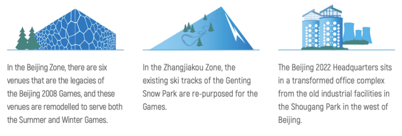 Daxue-Consulting-Economics-of-Beijing-Winter-Olympics-Sustainable-Renewable-Venues-Infographic