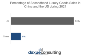 secondhand luxury sales in the US and China in 2021