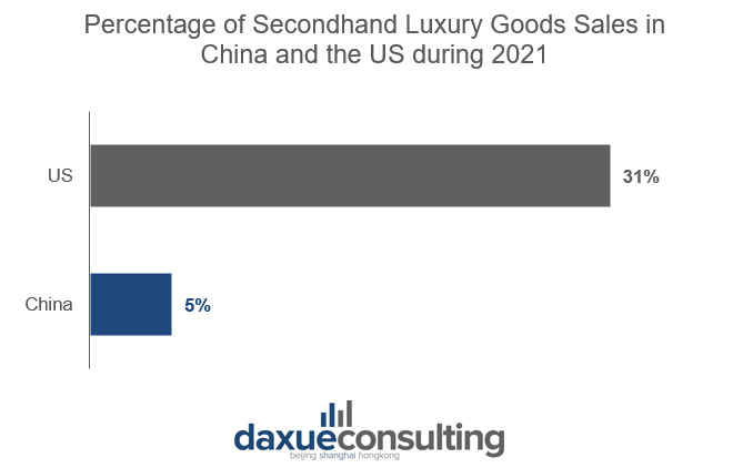 secondhand luxury sales in the US and China in 2021