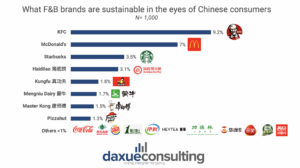 daxue-consulting-kfc-in-china-sustainable-food-ranking