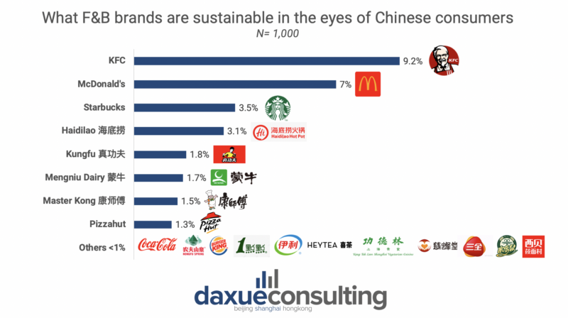 daxue-consulting-kfc-in-china-sustainable-food-ranking