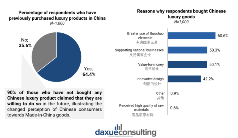 Respondents display a keen interest in Chinese luxury goods