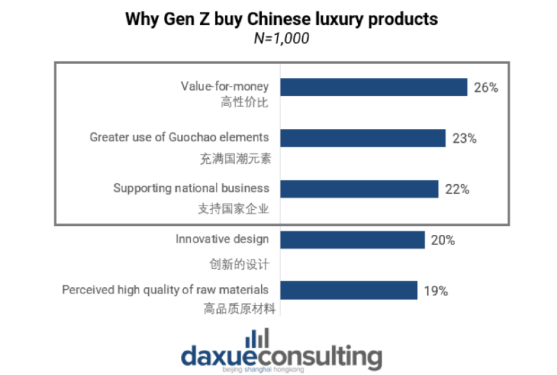 Chinese luxury brands: Why surveyed Gen Z bought Chinese luxury products
