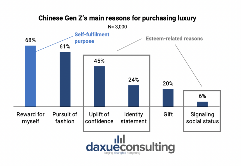 Chinese Luxury Brands:  Chinese Gen Z’s main reasons for purchasing luxury in 2020