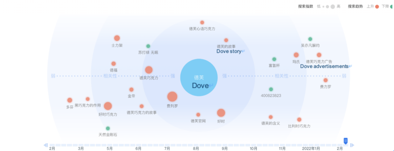 daxue-consulting-food-beverage-glocalization-baiduindex-dove