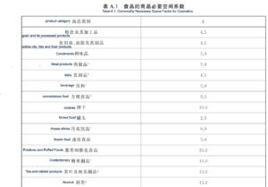 spatial coefficient of different food categories