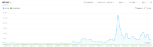 French presidential elections in China 2022: Macron vs Le Pen on Baidu index