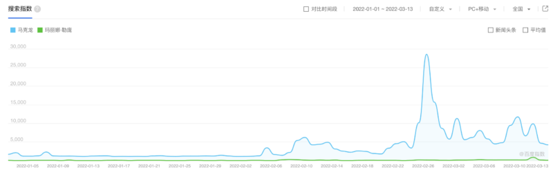 French presidential elections in China 2022: Macron vs Le Pen on Baidu index