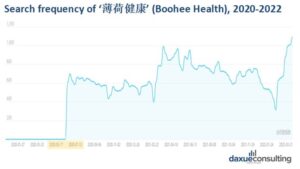 Daxue-Consulting-Chinese-Health-App-From-zero search-on-Baidu-Boohee-went-to-six-hundred-and-growing