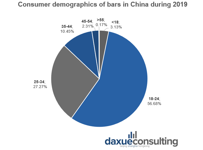 bar industry in China: consumer demographics of bars