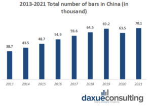 Bar industry in China: number of bars in China