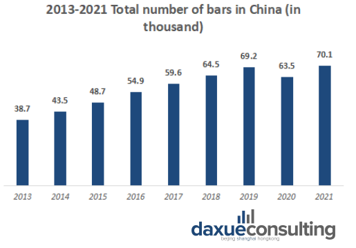 Bar industry in China: number of bars in China