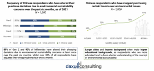 daxue-consulting-green-guilt-report-sustainable-consumption-in-china-purchase-decision