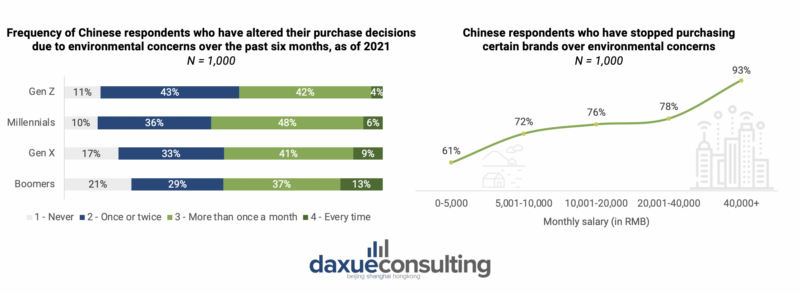 daxue-consulting-green-guilt-report-sustainable-consumption-in-china-shopping-behaviour