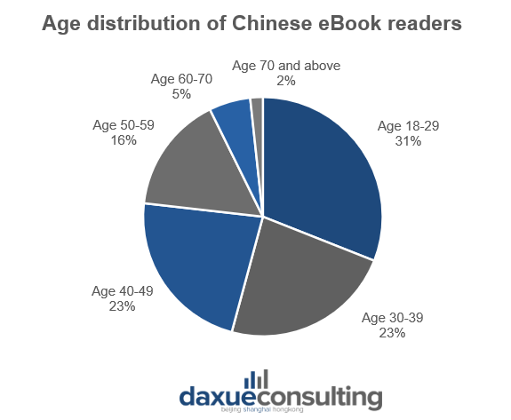 Age distribution of Chinese ebook readers